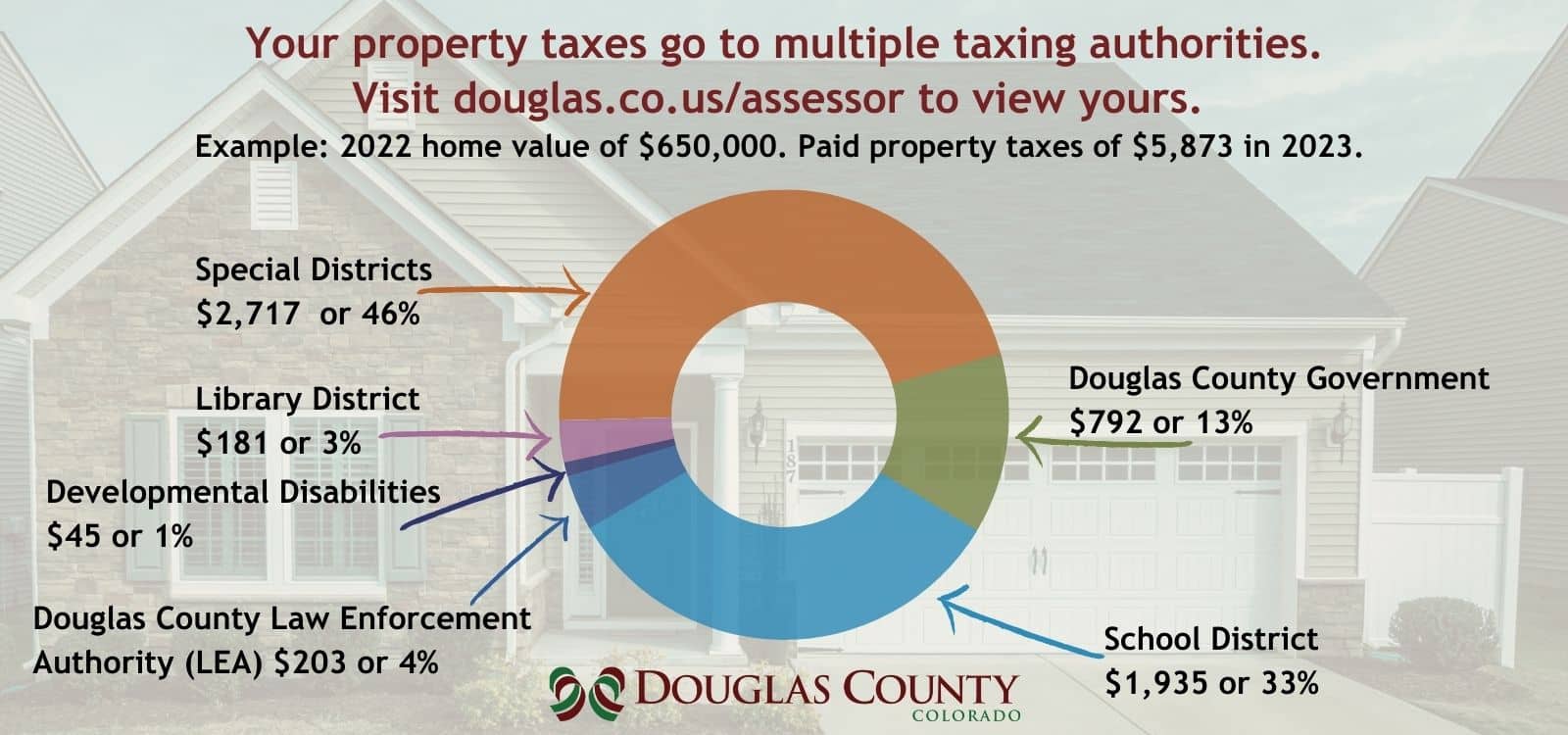 Own property in Douglas County? Notice of Valuations available now